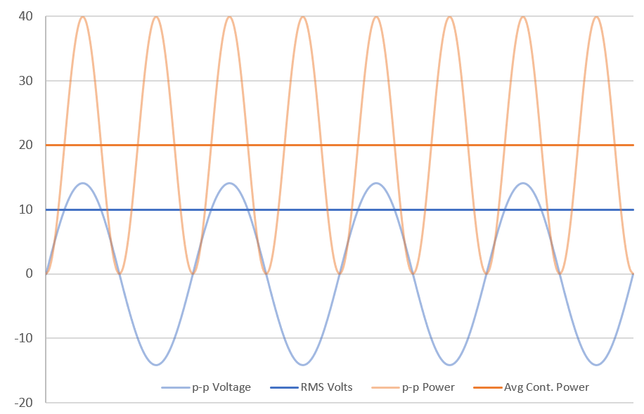 Understanding Amplifier Power - peak vs RMS