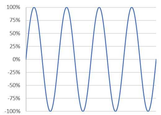 Understanding Amplifier Power - 100% sine wave