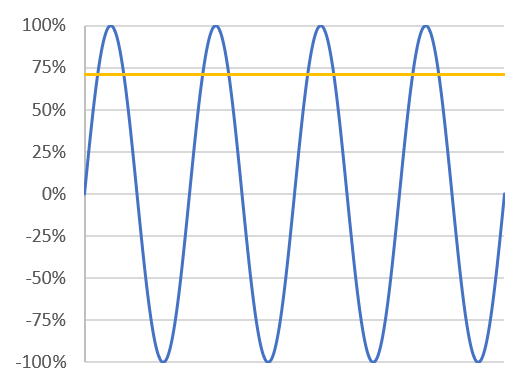 Understanding Amplifier Power - RMS is 70.7% of peak