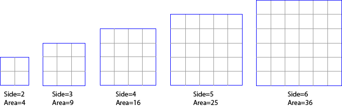 decieble is non linear like square side and area