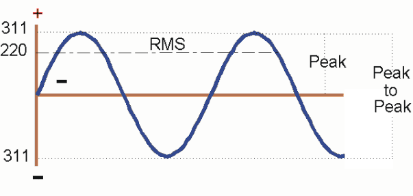 Volt Rms To Peak Voltage