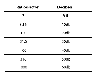 Db Ratio Chart