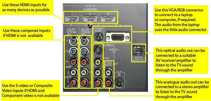 connecting wii to tv with red yellow white