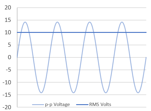 Understanding Amplifier Power - RMS and peak power example